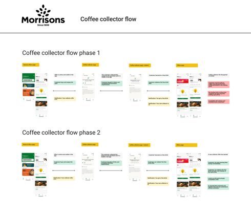Morrisons project — Connecting in-store rewards with digital habits.